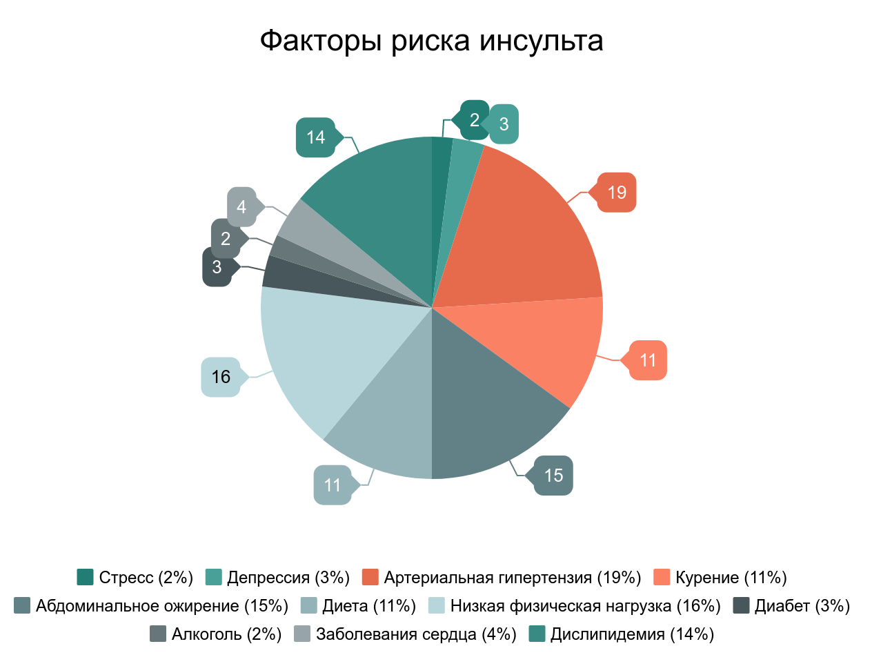 Факторы риска инсульта головного мозга