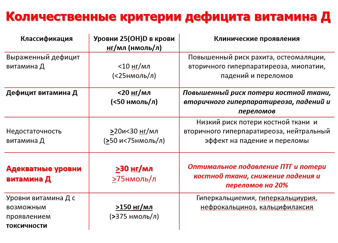 Норма дефицита D