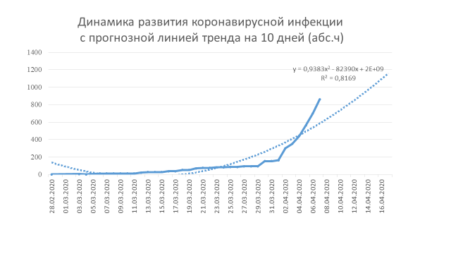 эпидемия коронавируса - график