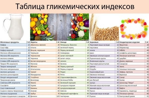 гликемический индекс продуктов