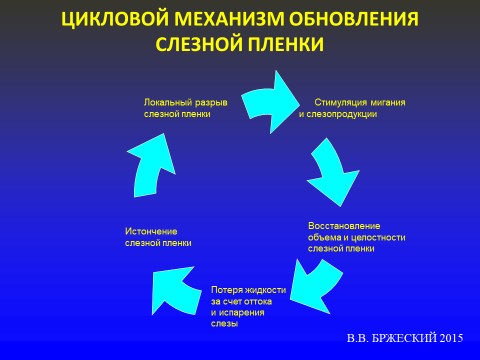 синдром сухого глаза