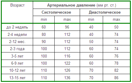Норма артериального давления у детей и подростков