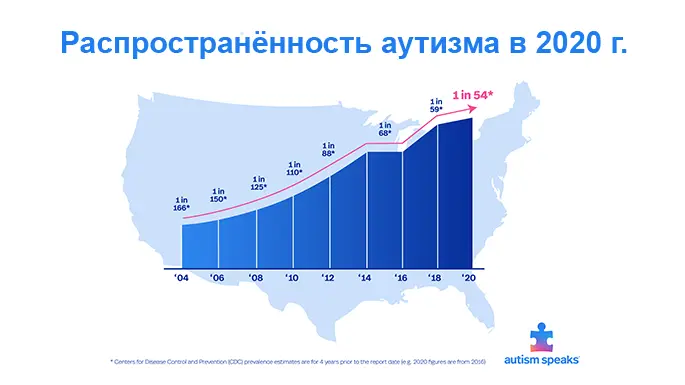 распространенность аутизма
