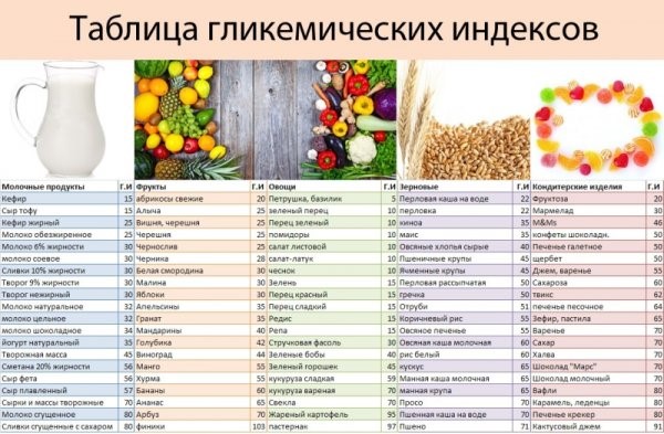 гликемический индекс продуктов