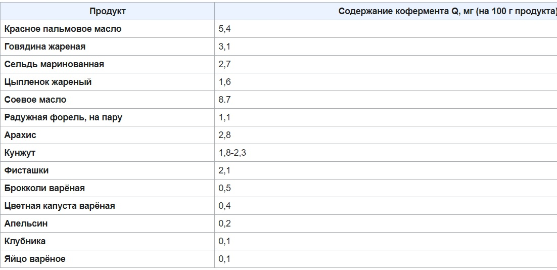 Норма q10 в сутки. Коэнзим q10 продукты таблица. Продукты богатые коэнзимом q10 таблица. Источники коэнзима q10. Коэнзим q10 где содержится таблица.